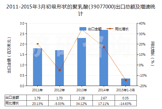 2011-2015年3月初級形狀的聚乳酸(39077000)出口總額及增速統(tǒng)計 2011-2015年3月初級形狀的聚乳酸(39077000)出口總額及增速統(tǒng)計